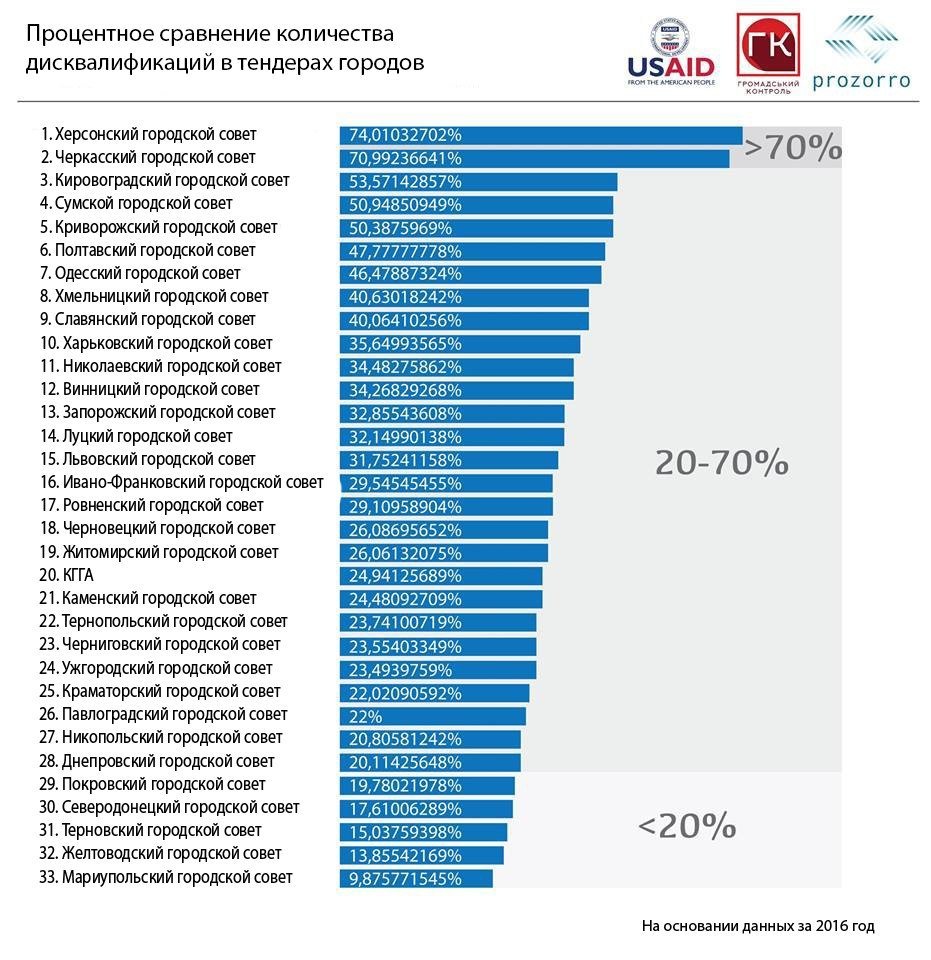 Рейтинг городов Украины по закупкам в Prozorro: где Днепр 2