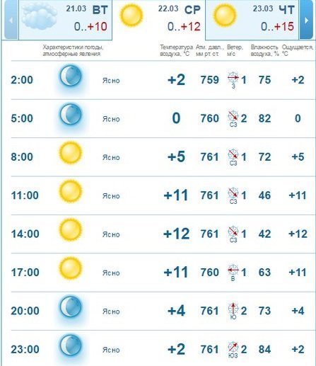 Погода 22 марта: в Днепре будет облачно и тепло 2