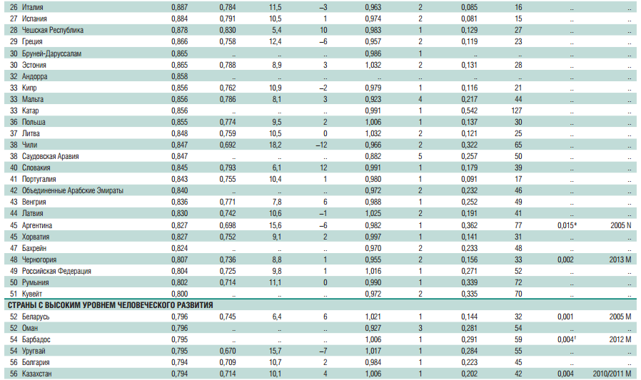 Рейтинг человеческого развития по данным ООН: на каком месте Украина 2