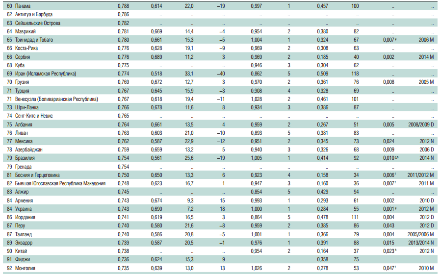 Рейтинг человеческого развития по данным ООН: на каком месте Украина 3