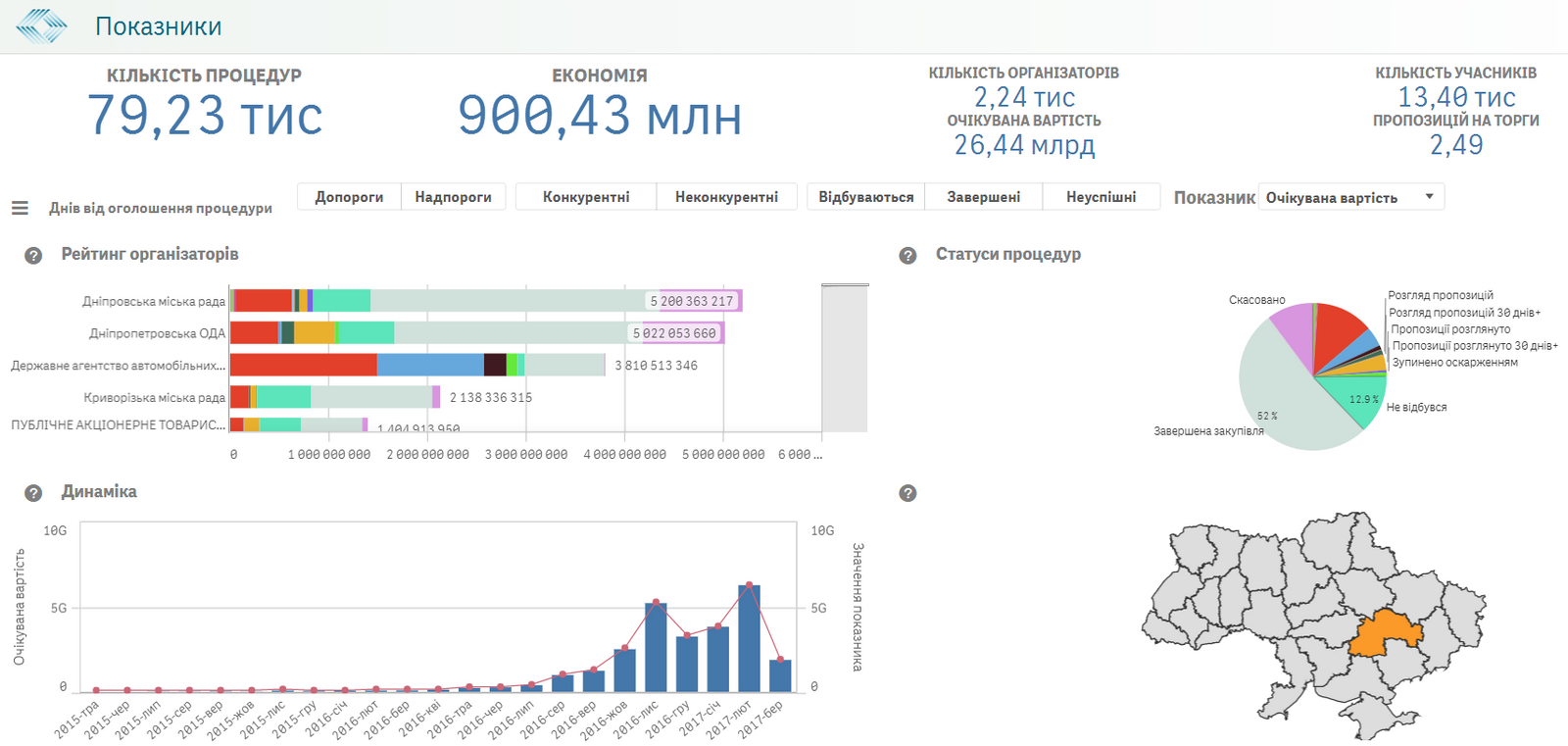 Разрушители легенд: Топ-5 мифов о системе Prozorro 1