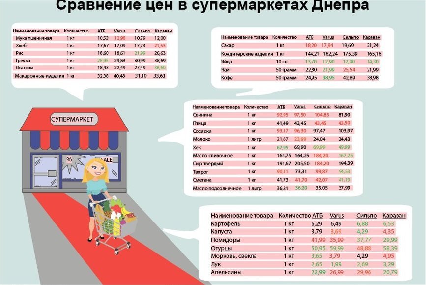 Cравнение цен на продукты в супермаркетах Днепра: где покупать дешевле 1