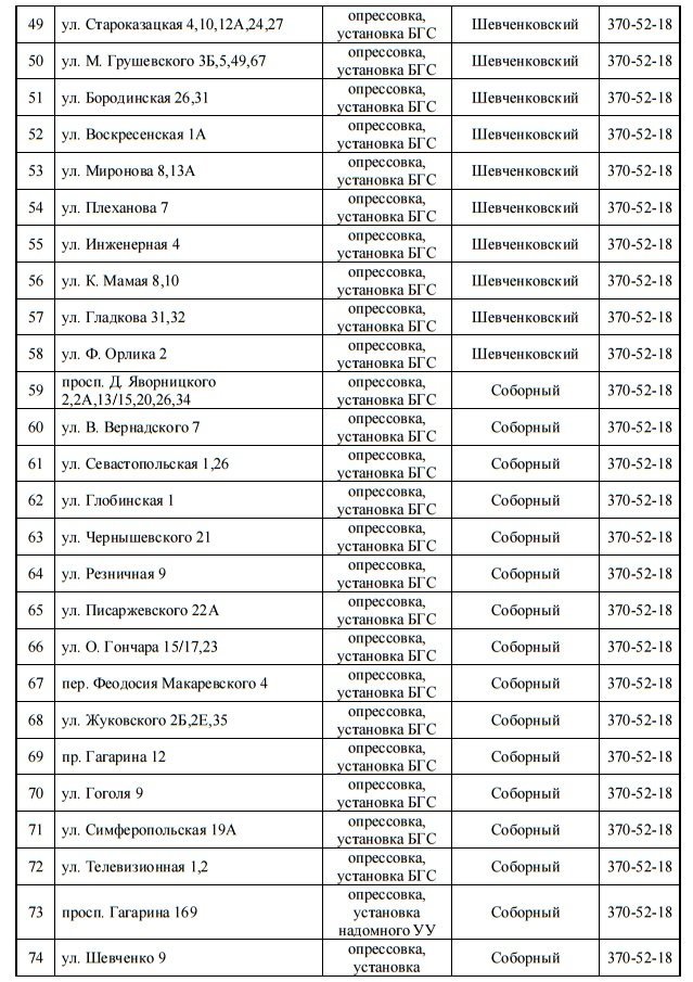 С понедельника в Днепре на 5 дней отключат газ: найди свой адрес 3