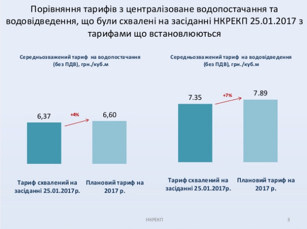 Узнай первым: на сколько подорожают тарифы на воду 1