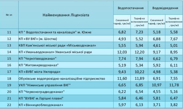 Узнай первым: на сколько подорожают тарифы на воду 3