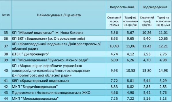 Узнай первым: на сколько подорожают тарифы на воду 5