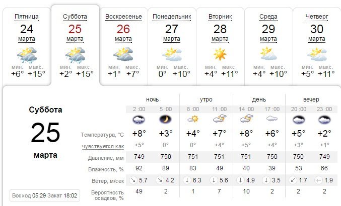 Погода на 25 марта: в Днепре будет тепло, но пасмурно 1