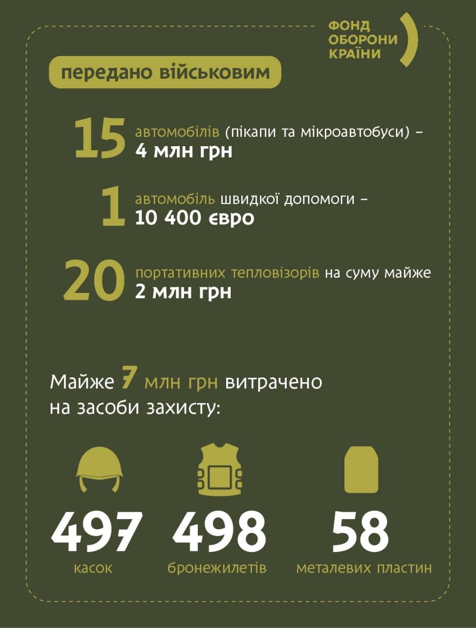 Автомобили, тепловизоры, каски, бронежилеты, металлические пластины, медицинские средства: как "Фонд оборони країни" помогает военным 2