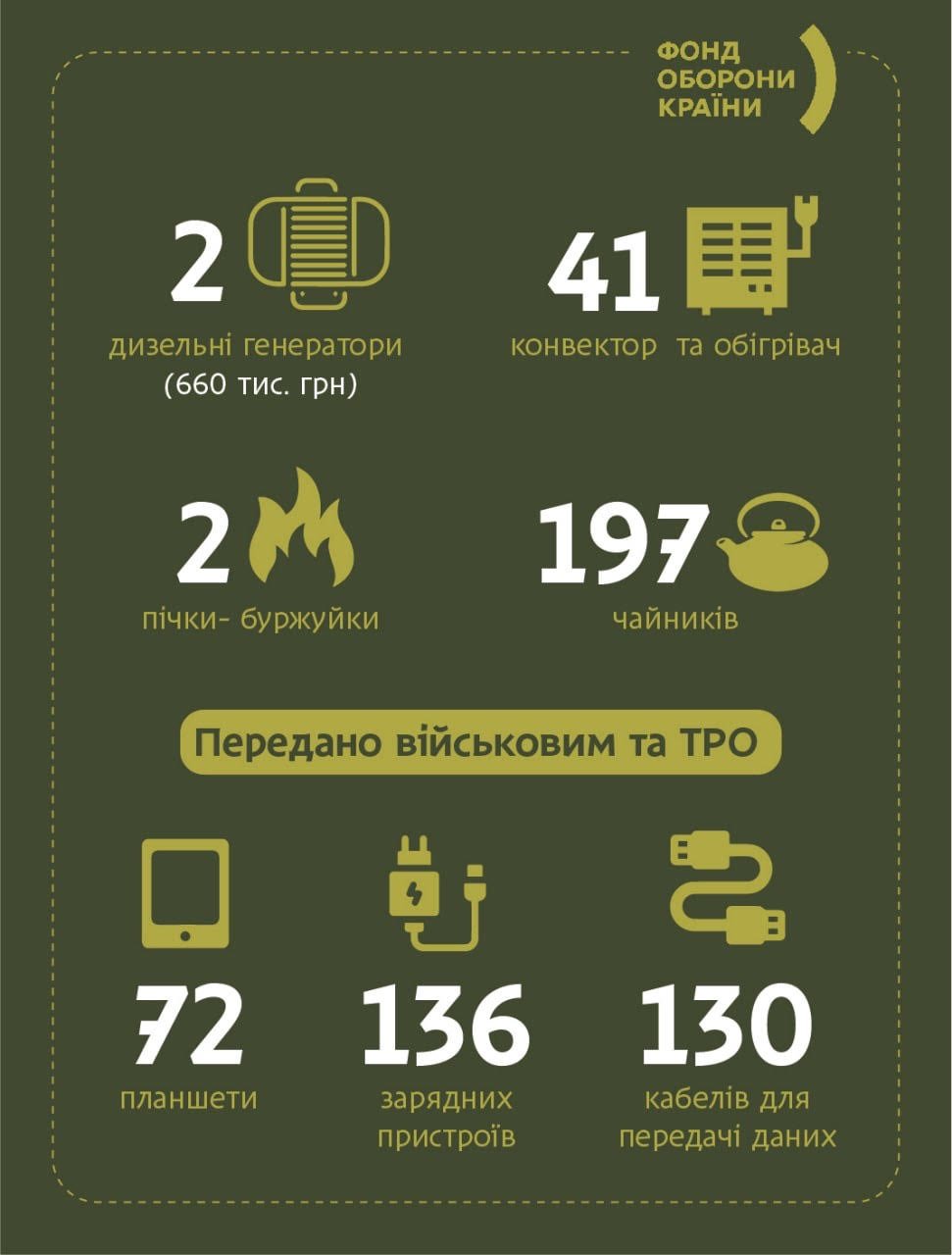Автомобили, тепловизоры, каски, бронежилеты, металлические пластины, медицинские средства: как "Фонд оборони країни" помогает военным 3