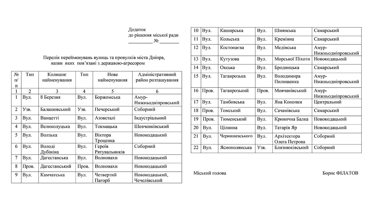 22 улицы, которые планируют переименовать в Днепре
