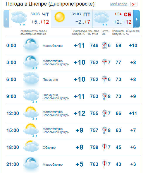Погода на 30 марта: в Днепре будет пасмурно и дождливо 2