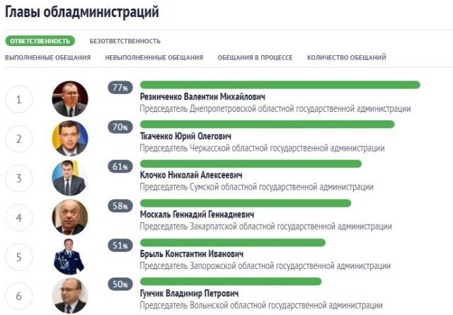 Два года Команды Резниченко в ДнепрОГА: что было сделано и планы на год 1