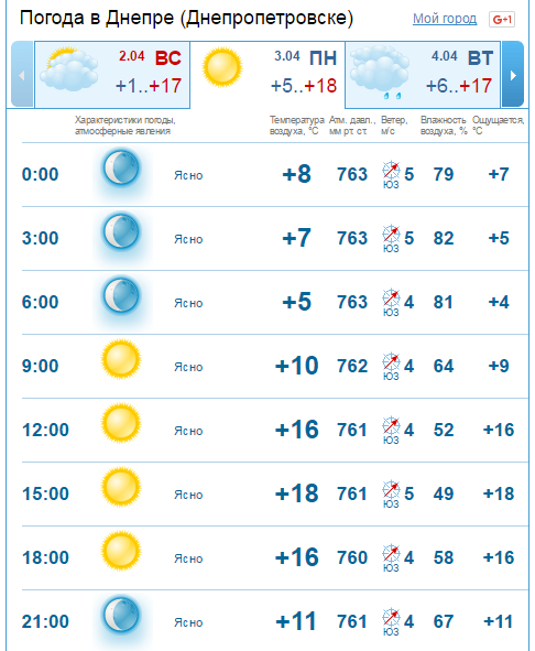 Погода на 3 апреля: в Днепре будет тепло и солнечно 2