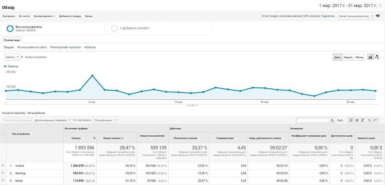 Достижения Информатора: в марте побит очередной рекорд посещаемости 4