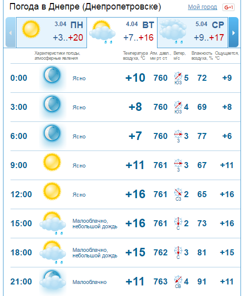 Погода на 4 апреля: в Днепре тучи сменят солнце во второй половине дня 2