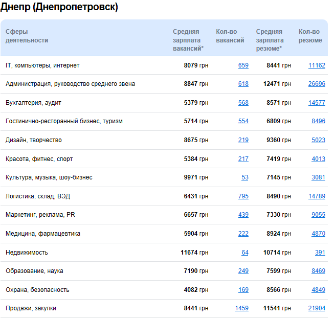Какие специалисты нужны в Днепре и кому платят больше всех 1