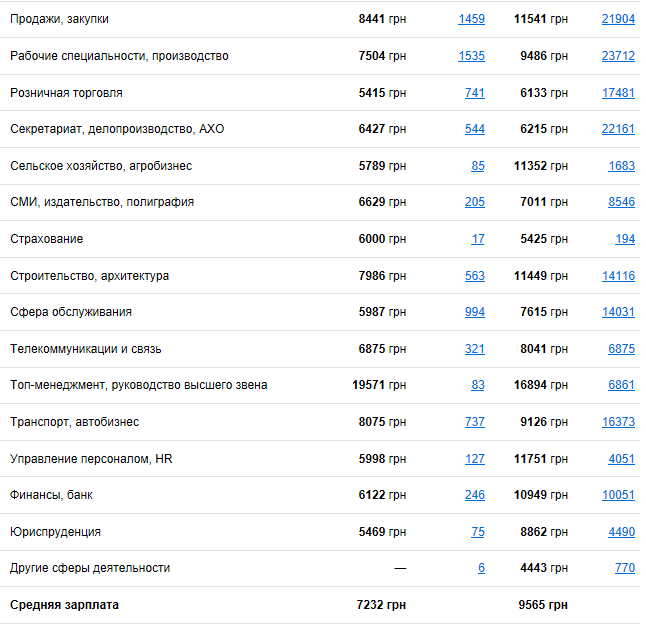 Какие специалисты нужны в Днепре и кому платят больше всех 2