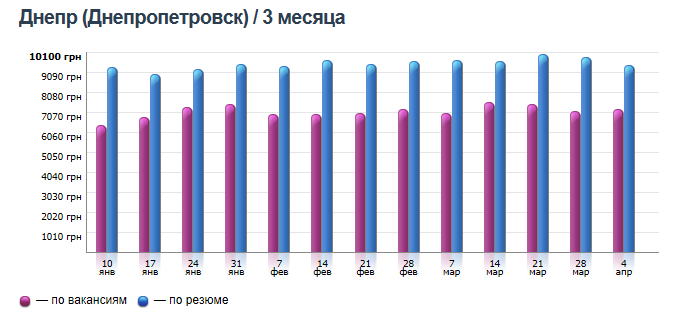 Какие специалисты нужны в Днепре и кому платят больше всех 3