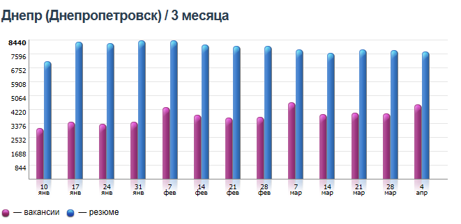 Какие специалисты нужны в Днепре и кому платят больше всех 4