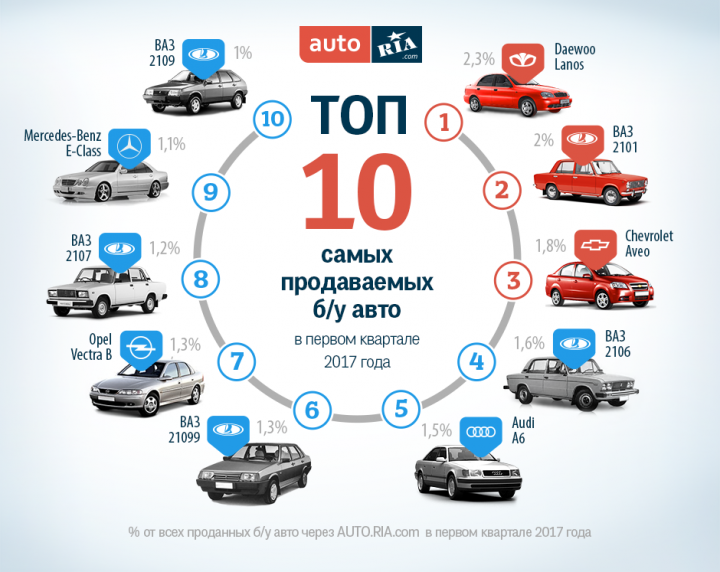 Самые покупаемые б/у автомобили на начало 2017 года 1