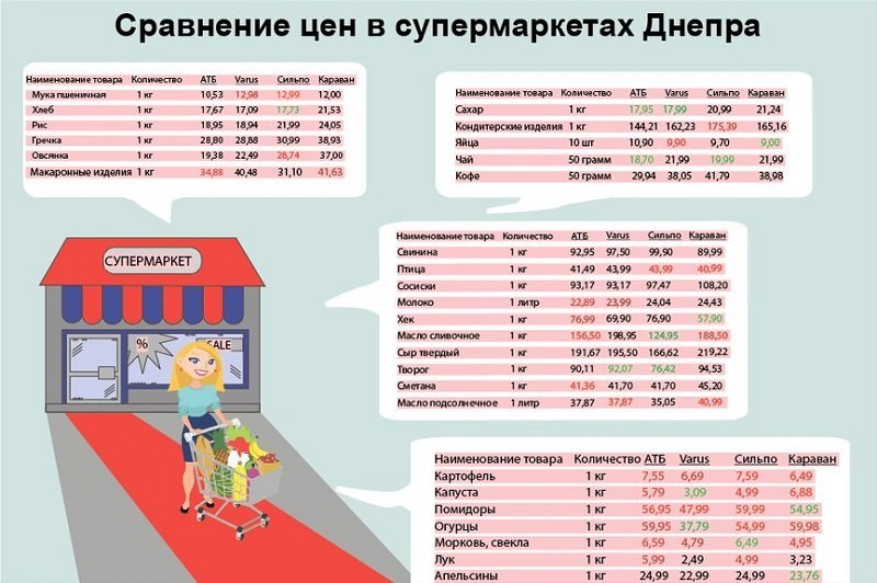 Cравнение цен на продукты в супермаркетах Днепра: где покупать дешевле 1