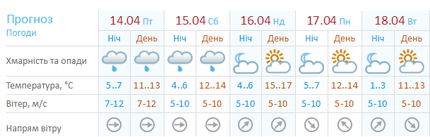 Какой будет погода в Днепре на Пасху: стоит ли ожидать солнце и тепло 1