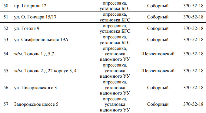 Со вторника в Днепре на 3 дня отключат газ: найди свой адрес 5