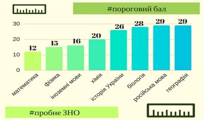 Назван минимальный порог прохождения пробного ВНО 1