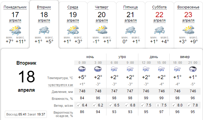Погода на 18 апреля: в Днепре весь день будет пасмурно и дождливо 1
