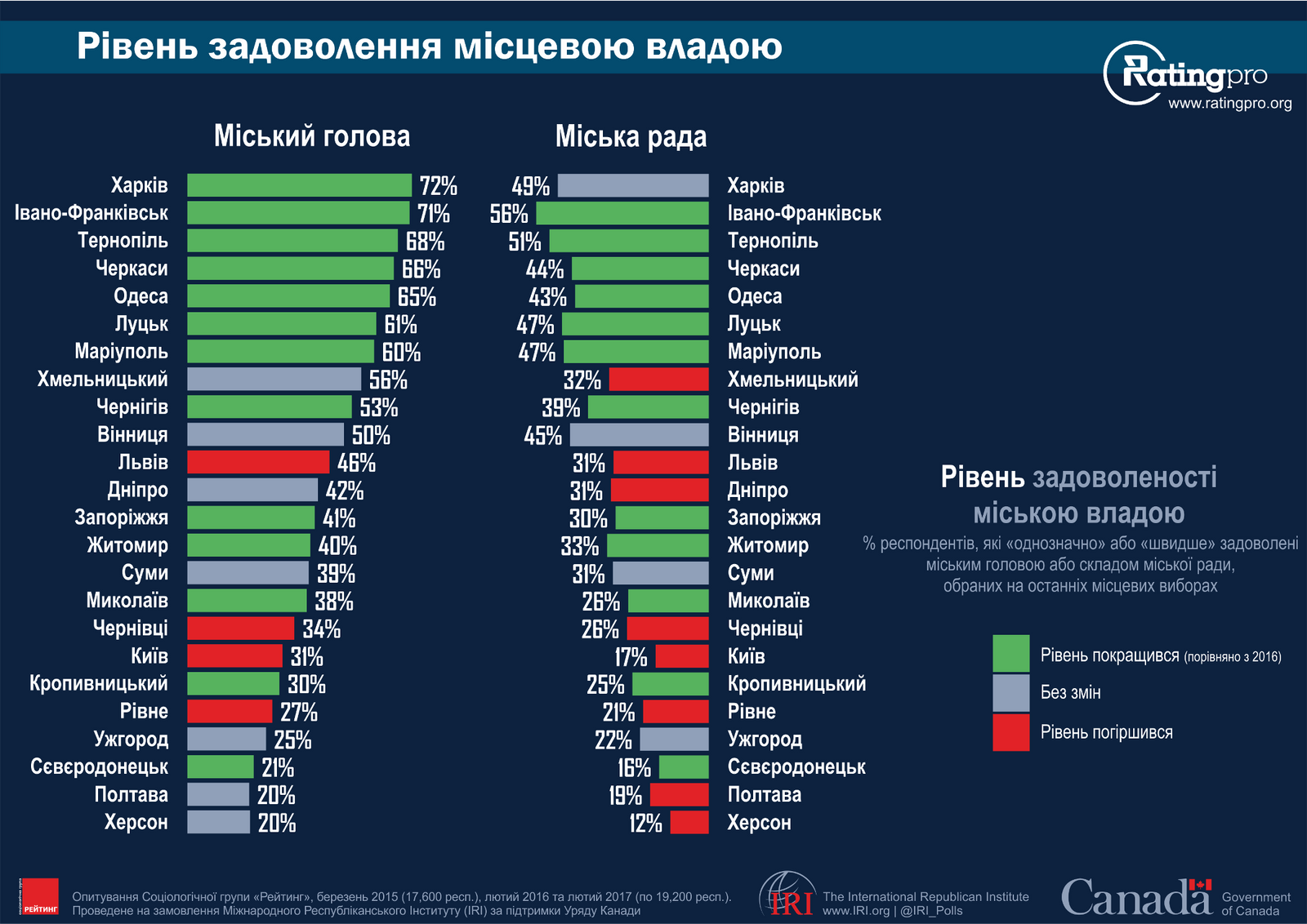 Социологическое исследование: как украинцы относятся к власти 5