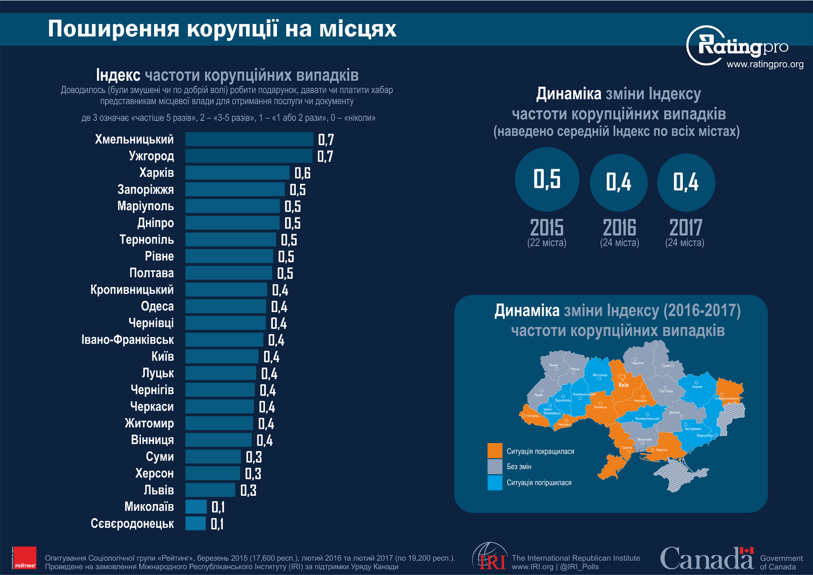 Социологическое исследование: как украинцы относятся к власти 6