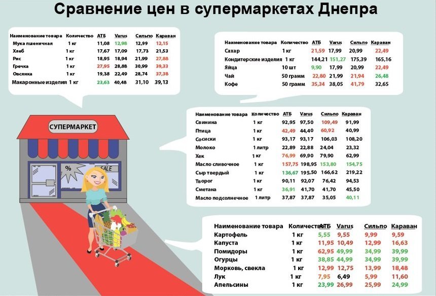 Cравнение цен на продукты в супермаркетах Днепра: где покупать дешевле 1