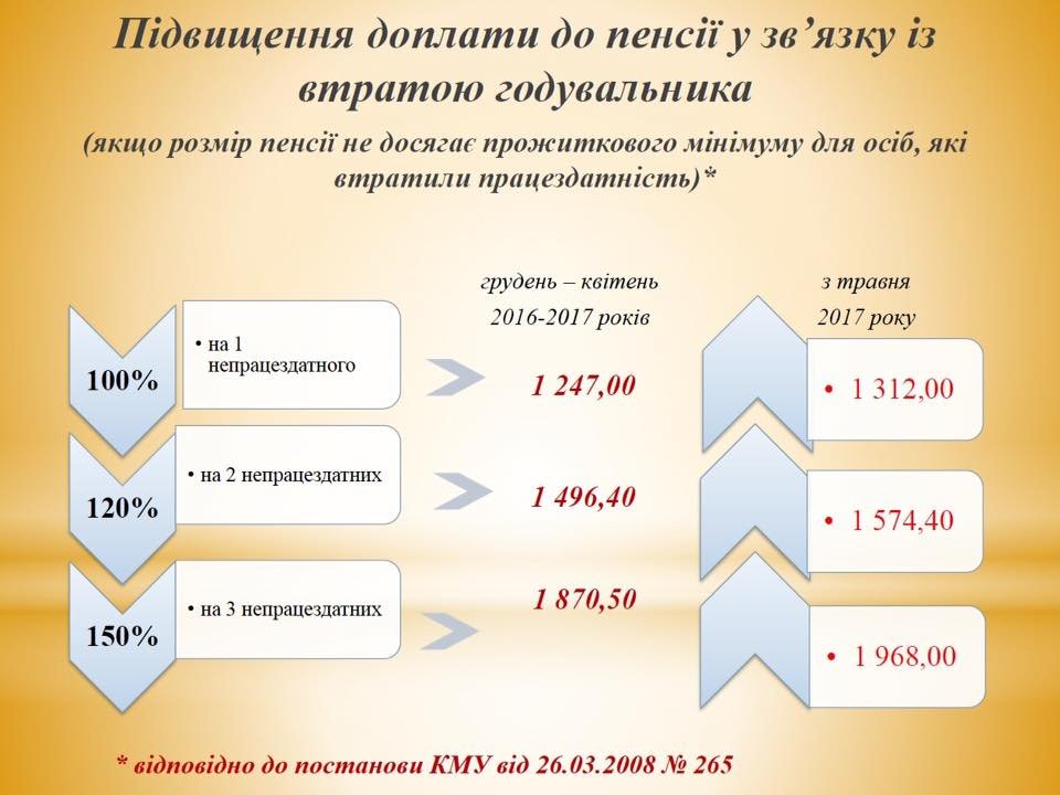 Повышение прожиточного минимума в Украине: кому будут платить больше 5