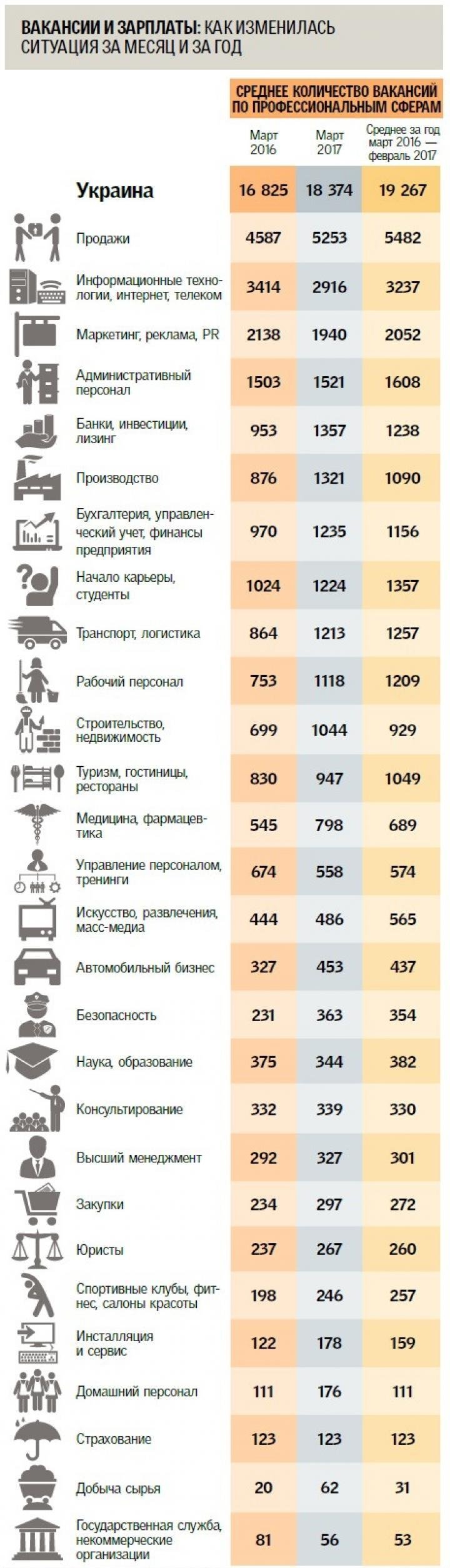 Узнай, какая профессия в Украине самая востребованная 1