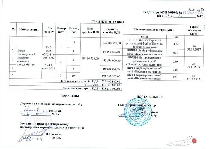 «Укрзалізниця» закупила купейных вагонов на миллиард гривен 1