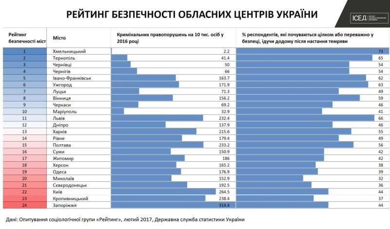 Самые опасные города Украины: на каком месте Днепр 1