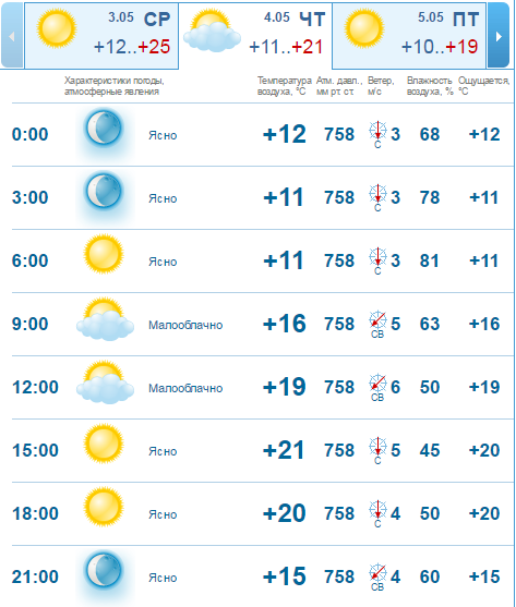 Погода на 4 мая: в Днепре весь день будет теплым 2