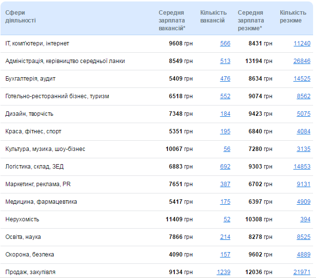 Рейтинг зарплат: кому в Днепре платят больше всех 1