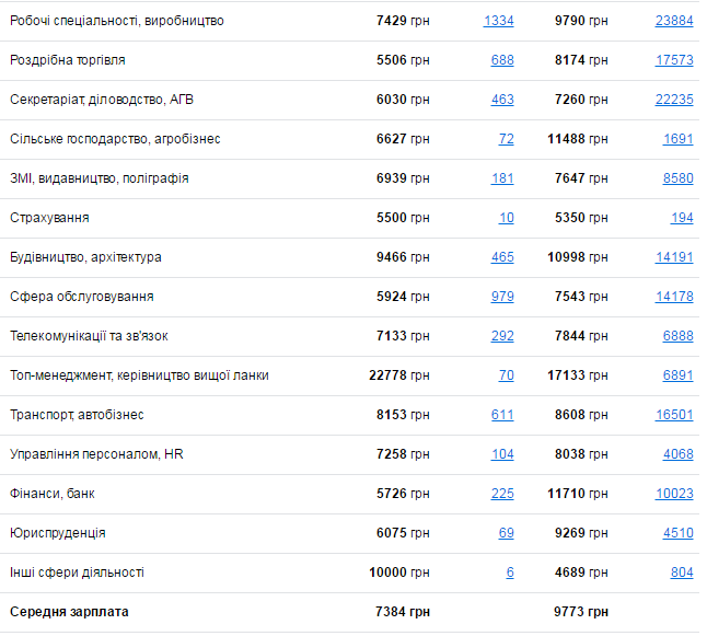 Рейтинг зарплат: кому в Днепре платят больше всех 2
