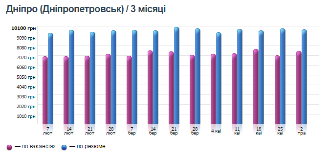 Рейтинг зарплат: кому в Днепре платят больше всех 3