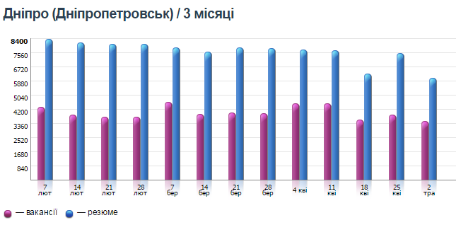 Рейтинг зарплат: кому в Днепре платят больше всех 4