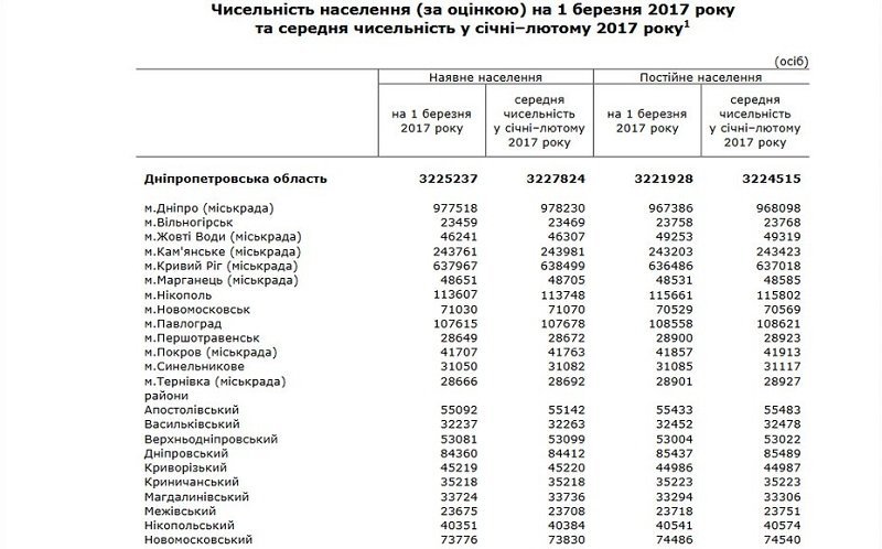 Сколько в Днепре и области проживает человек: статистика по районам 2