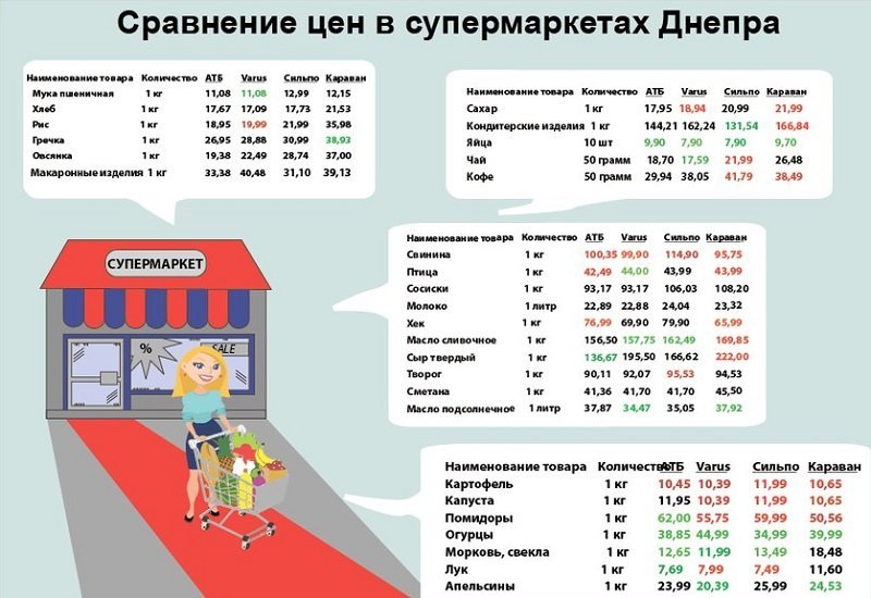 Cравнение цен на продукты в супермаркетах Днепра: где покупать дешевле 1