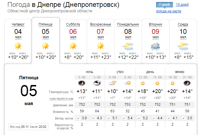 Погода на 5 мая: в Днепре будет солнечно и без осадков 1