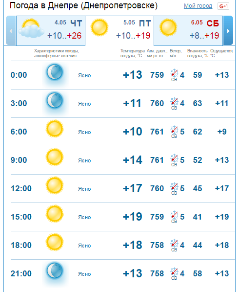 Погода на 5 мая: в Днепре будет солнечно и без осадков 2