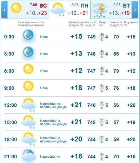 Какая будет погода в Днепре в праздничные дни 2