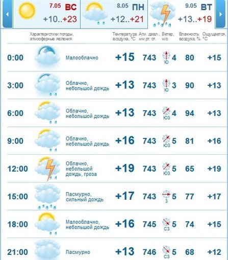 Какая будет погода в Днепре в праздничные дни 4