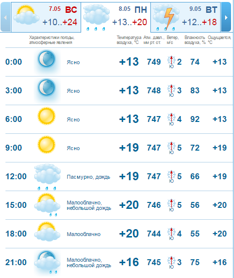 Погода на 8 мая: в Днепре будет облачно, возможен дождь 2