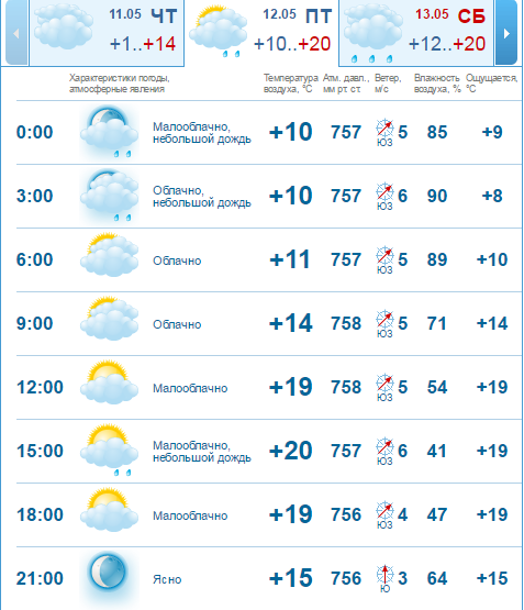 Погода на 12 мая: в Днепре немного потеплеет, но будет дождливо 2