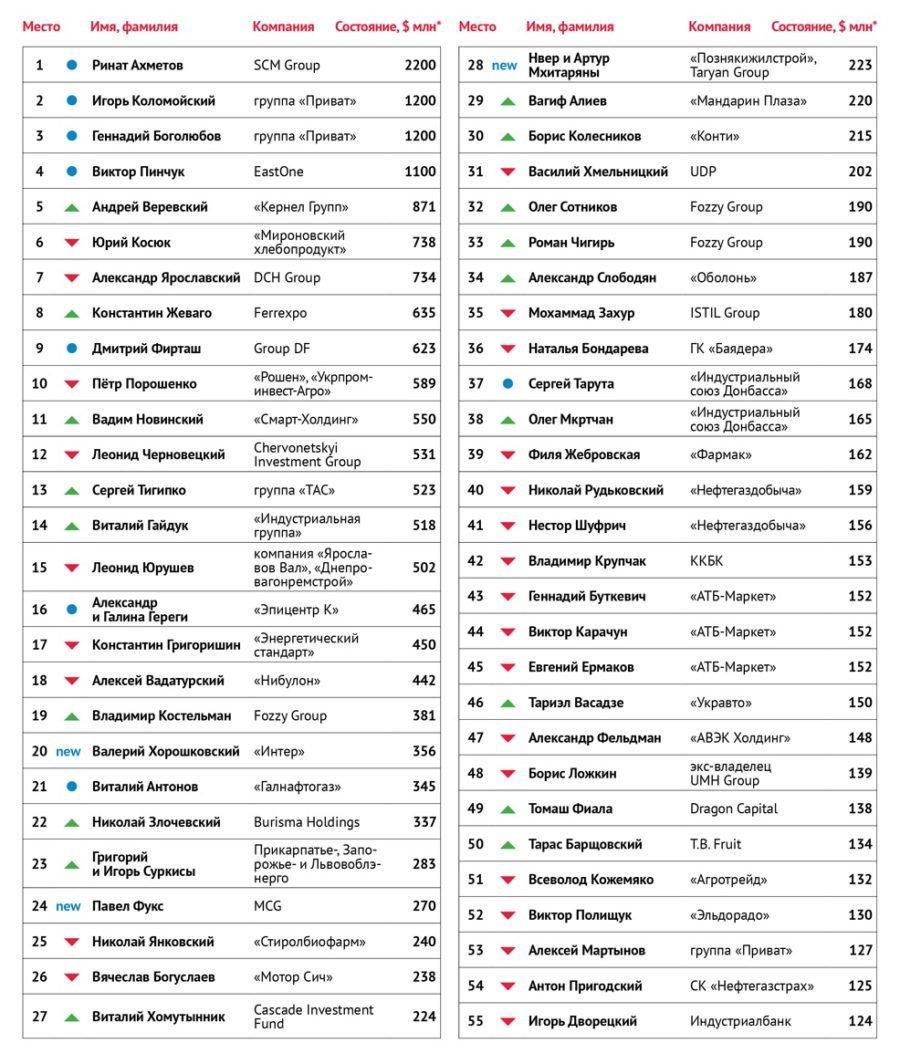100 самых богатых людей Украины: кто из Днепра 1